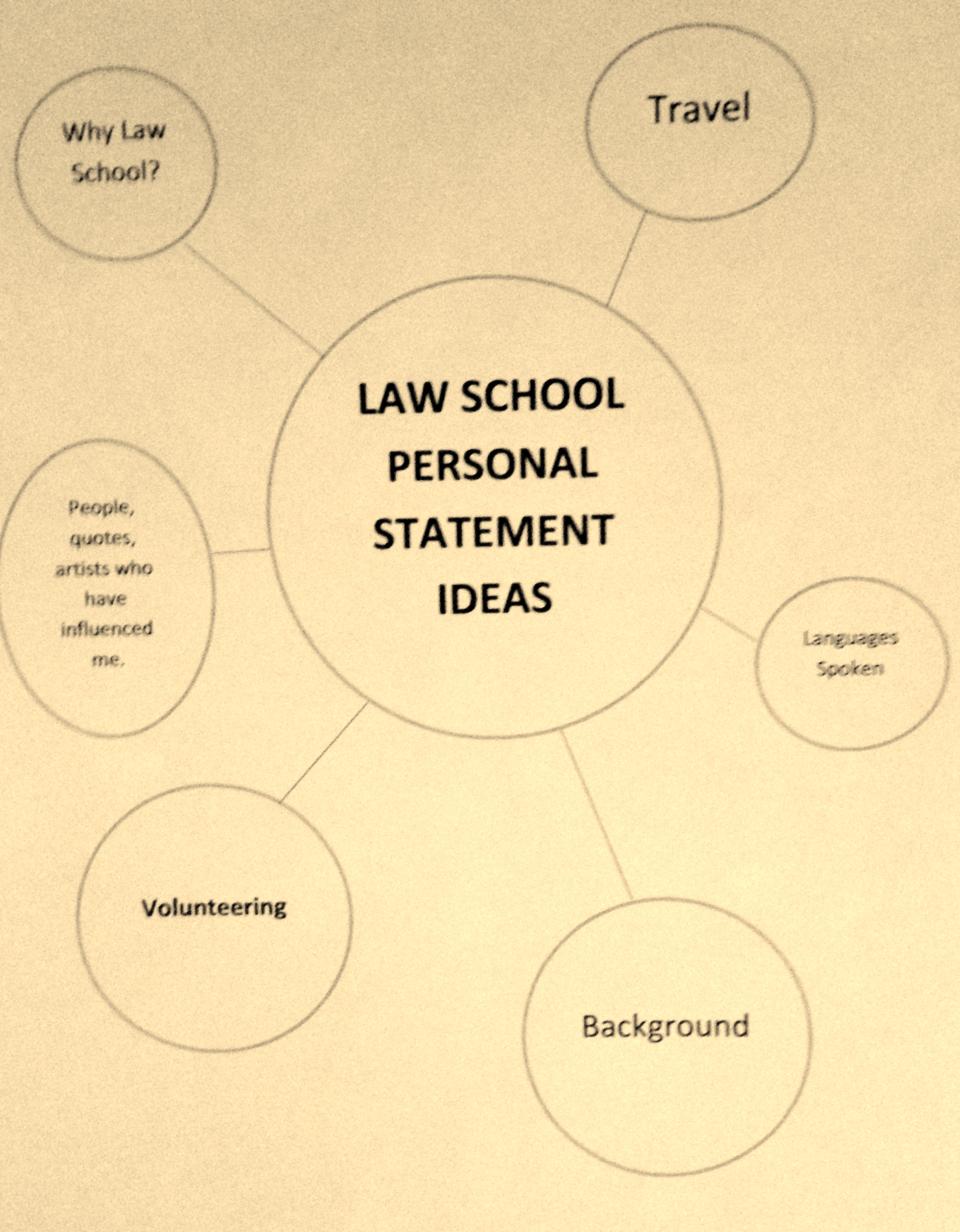 law school personal statement brainstorming