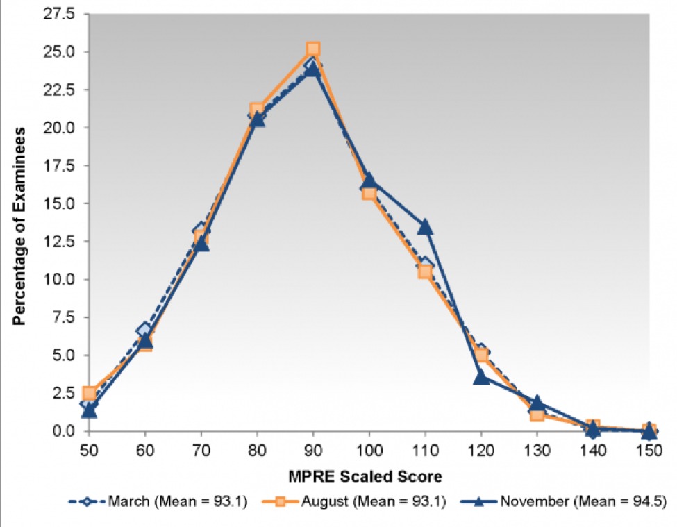 Mpre Scaled Score Chart