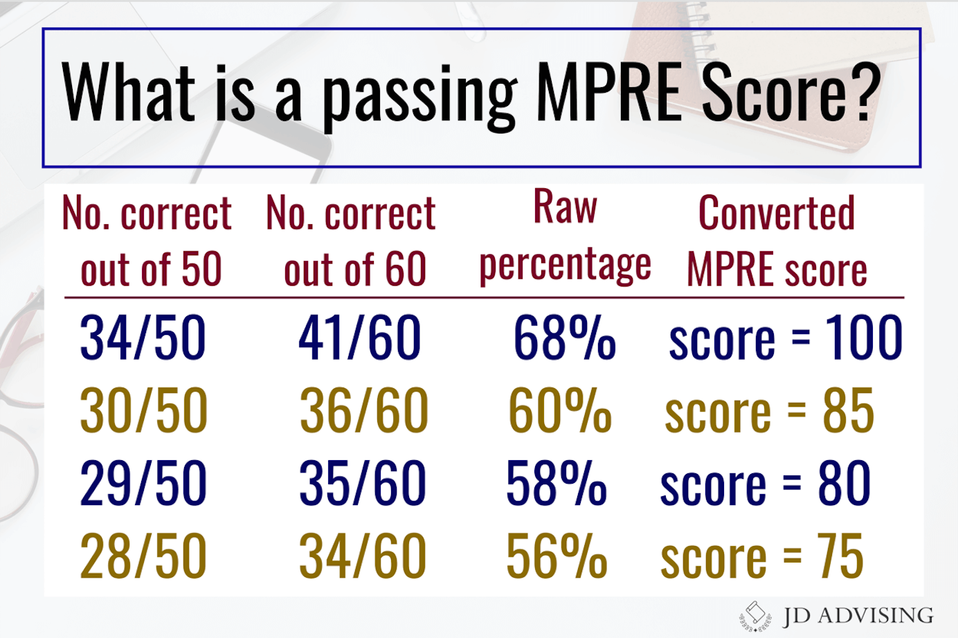 Mbe Raw Score Conversion Chart 2017