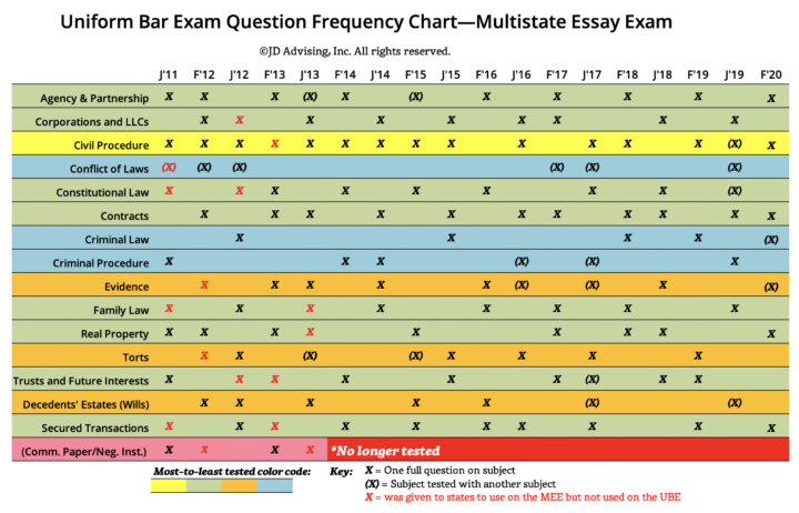 multistate essay exam subject frequency chart