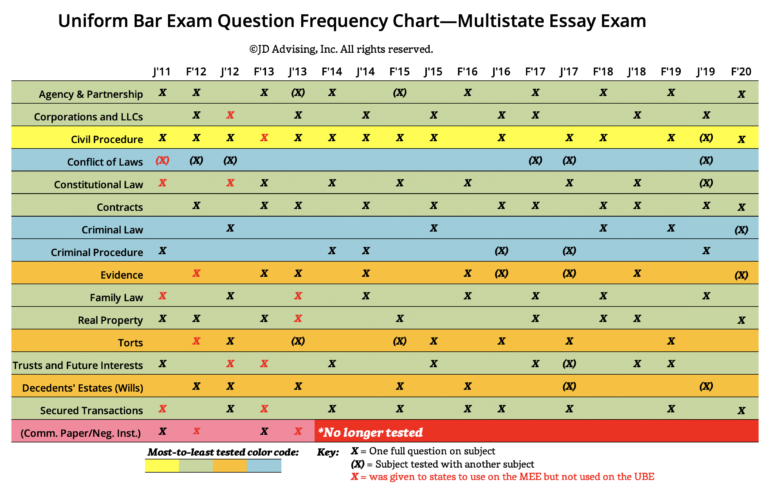 virginia bar exam essay subject frequency chart
